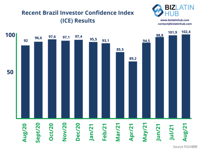 Investor Confidence In Brazil Hits 8-Yr High - Biz Latin Hub