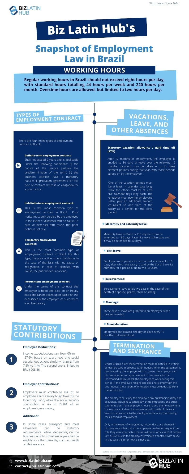 Infographic titled "Biz Latin Hub's Snapshot of Employment Law in Brazil." It covers working hours, types of employment contracts, vacations, statutory contributions, and termination/severance. Blue and white color scheme with text and illustrative graphics throughout.