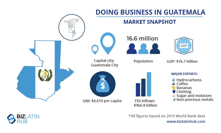 Infográfico intitulado "Doing Business in Guatemala" (Fazendo negócios na Guatemala) com um panorama do mercado. Os destaques incluem uma população de 16,6 milhões de habitantes, um PIB de US$ 76,7 bilhões, um RNB per capita de US$ 4.610 e entradas de IED de US$ 966,8 milhões. As principais exportações apresentadas são hidrocarbonetos, café, bananas, roupas, açúcar, melaço e produtos não tradicionais. Os   