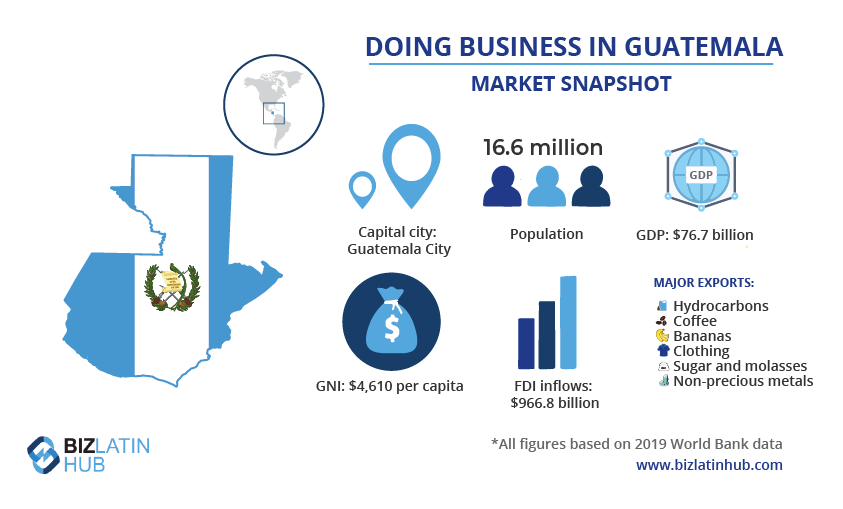 Infographic titled "Doing Business in Guatemala" with a market snapshot. Highlights include a population of 16.6 million, GDP of $76.7 billion, GNI per capita of $4,610, and FDI inflows of $966.8 million. Major exports featured are hydrocarbons, coffee, bananas, clothing, sugar, molasses, and non-traditional products. The