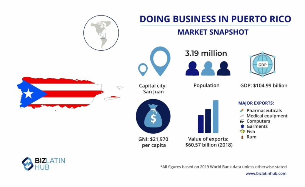 Infografía titulada "Hacer negocios en Puerto Rico". Muestra la bandera de Puerto Rico, su población (3,19 millones), su PIB (104.990 millones), su capital (San Juan), su RNB (21.970 $ per cápita) y el valor de sus exportaciones (60.570 millones en 2018). Las principales exportaciones incluyen productos farmacéuticos, equipos médicos, ordenadores, prendas de vestir y pescado. El vibrante turismo de Puerto Rico impulsa   