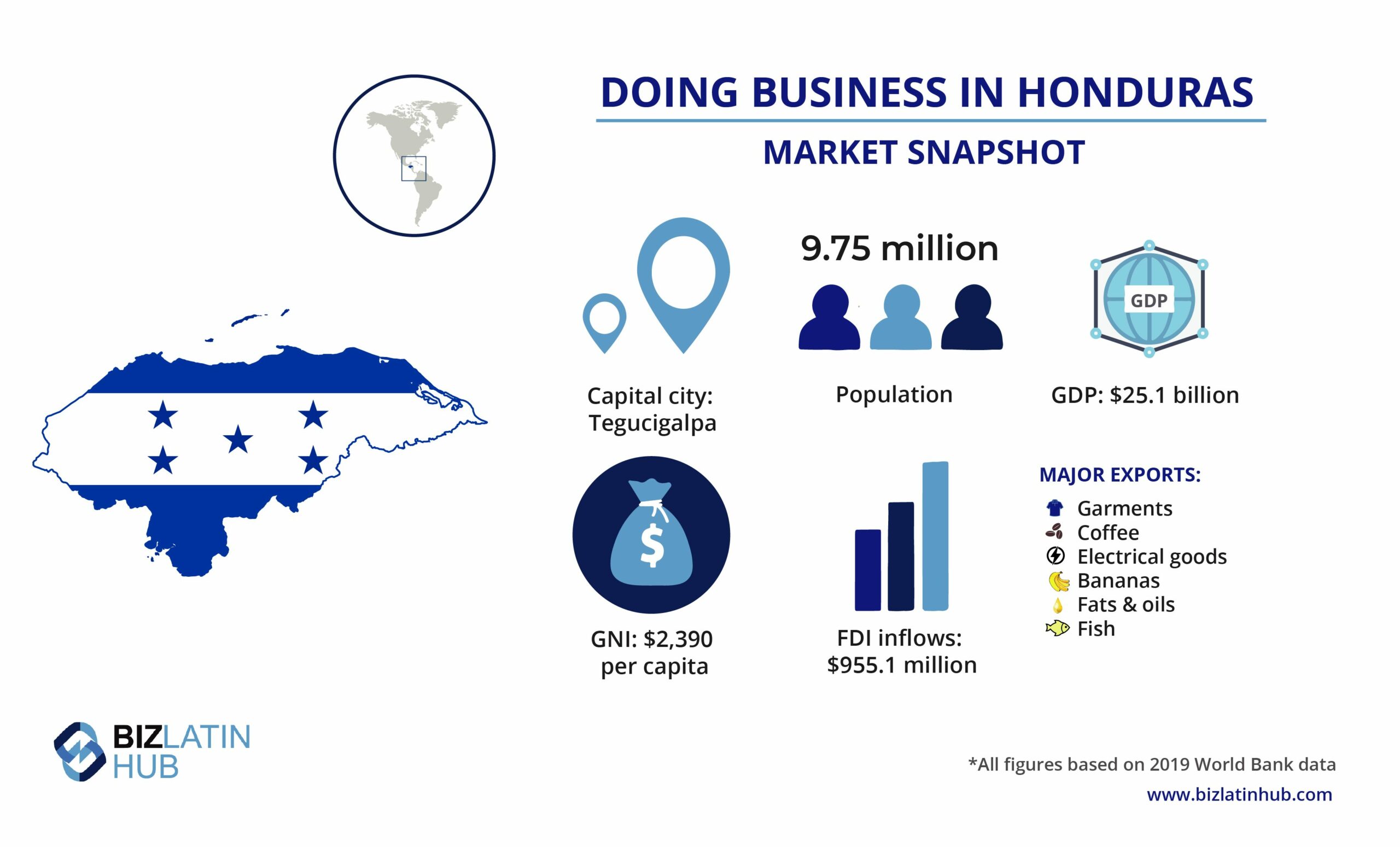 Uma visão geral do mercado em Honduras, onde mais estrangeiros estão procurando investir.