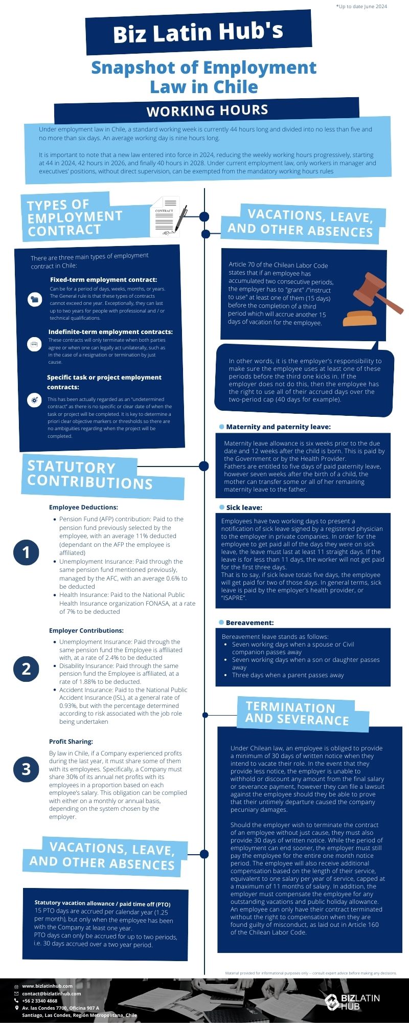 Infographic titled "Biz Latin Hub's Snapshot of Employment Law in Chile." Sections include Types of Employment Contracts, Statutory Contributions, Vacations, Leave and Other Absences, Worker Rights, and Termination and Severance. Contains detailed text and icons for a comprehensive overview of employment law in Chile.