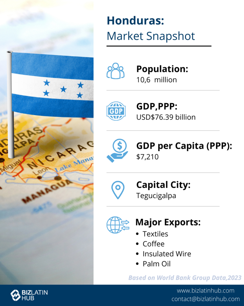 Infographic titled "Doing Business in Honduras: Market Snapshot." It includes Honduras’s map and flag, population (9.75 million), GDP ($25.1 billion), GNI per capita ($2,390), FDI inflows ($955.1 million), capital city (Tegucigalpa), and major exports (garments, coffee, electrical goods). Source: World Bank data,