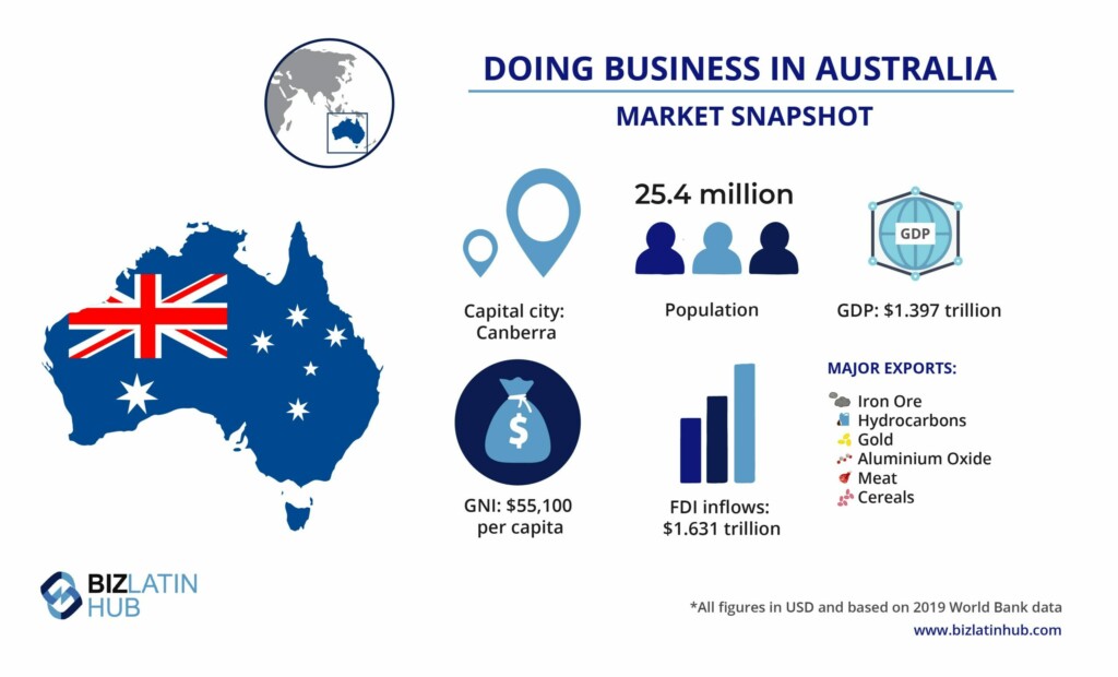 Infográfico intitulado "Fazendo negócios na Austrália: Market Snapshot".
Mostra o mapa da Austrália com a bandeira, população: 25,4 milhões, PIB: US$ 1,397 trilhão, capital: Canberra.
Destaca as principais exportações: minério de ferro, hidrocarbonetos, ouro, óxido de alumínio, carne, cereais.
URL da fonte incluída.
Ideal para soluções de empregador de registro na Austrália.    