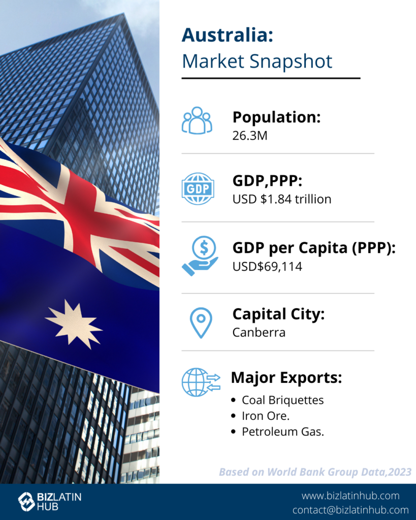 Infographic titled "Doing Business in Australia: Market Snapshot." Shows Australia's map with flag, population: 25.4 million, GDP: $1.397 trillion, capital: Canberra. Highlights major exports: iron ore, hydrocarbons, gold, aluminum oxide, meat, cereals. Source URL included. Ideal for employer of record in Australia solutions.