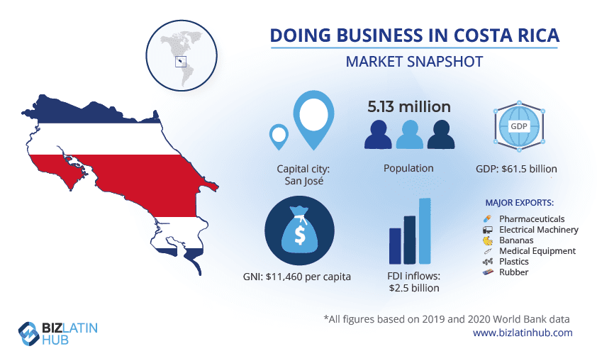 Infografía titulada "Hacer negocios en Costa Rica - Instantánea del mercado".
Muestra el mapa de Costa Rica sobre un fondo de banderas.
Cifras clave: Población: 5,13 millones de habitantes; PIB: 61.500 millones de dólares; RNB: 11.460 dólares per cápita; entradas de IED: 2.500 millones de dólares.
Principales exportaciones: Productos farmacéuticos, maquinaria eléctrica, plátanos, equipos médicos, plásticos y caucho.
Datos de Biz    