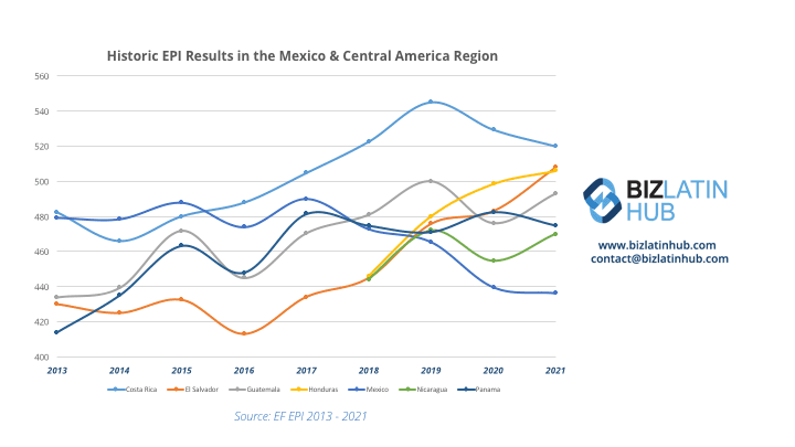 Line chart titled "Historic EPI Results in the Mexico & Central America Region" showing environmental performance index data for Costa Rica, Mexico, Guatemala, Belize, Honduras, Nicaragua, Panama, and El Salvador from 2013 to 2021. Biz Latin Hub logo and contact info on right. English in Latin America section included.