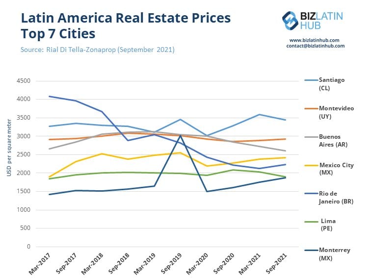 O gráfico de linhas intitulado "Latin America Real Estate Prices Top 7 Cities" mostra as tendências de preços em dólares americanos por metro quadrado de março de 2017 a 2021.
As cidades incluídas são Santiago, Montevidéu, Buenos Aires, Cidade do México, Rio de Janeiro, Lima e Monterrey.
Os dados refletem as mudanças no mercado imobiliário da América Latina.  