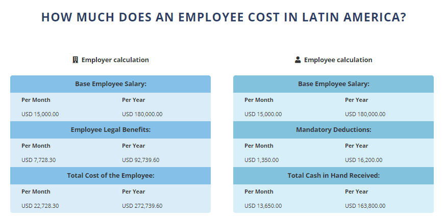 Utilice la calculadora de nóminas de Biz Latin Hub.