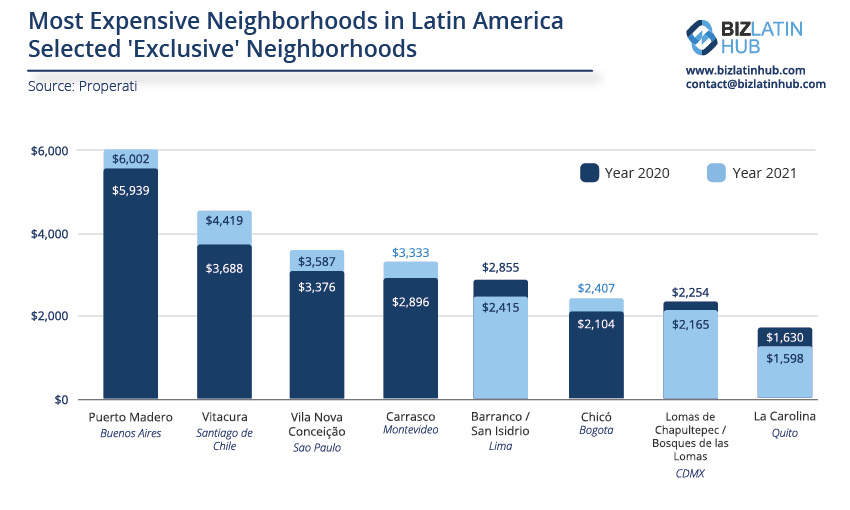 A Biz Latin Hub graphic showing the price per square meter change in selected "exclusive" neighborhoods among the most expensive neighborhoods in Latin America.