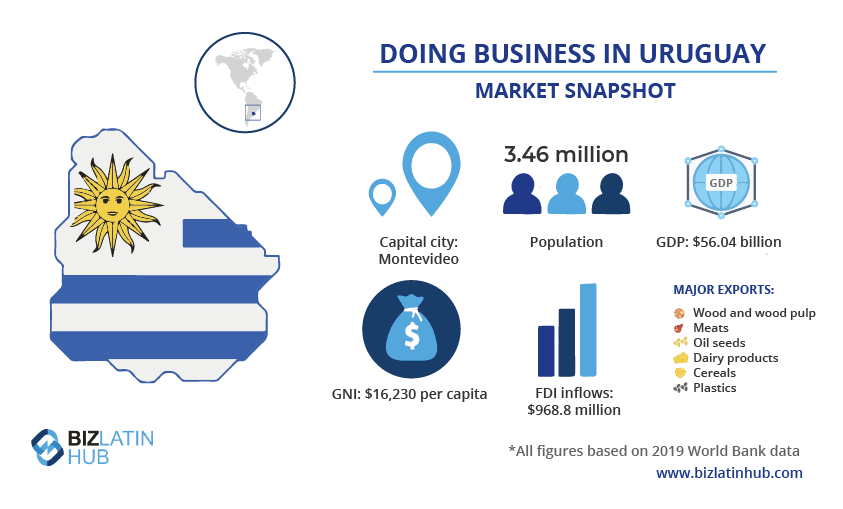 form an NGO in Uruguay:         An infographic titled "Doing Business in Uruguay - Market Snapshot." It shows Uruguay's population (3.46 million), GDP ($56.04 billion), GNI ($16,230 per capita), FDI inflows ($968.8 million), and major exports (wood, meats, oil seeds, dairy products, cereals, and plastics). The background includes an outline of Uruguay's map with its