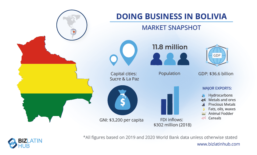 Infographic titled "Doing Business in Bolivia: Market Snapshot" features the Bolivian flag and map, population of 11.8 million, GDP of $36.6 billion, GNI per capita of $3,200, FDI inflows of $302 million (2018), and highlights financial regulatory compliance in Bolivia. Major exports include hydrocarbons and metals.