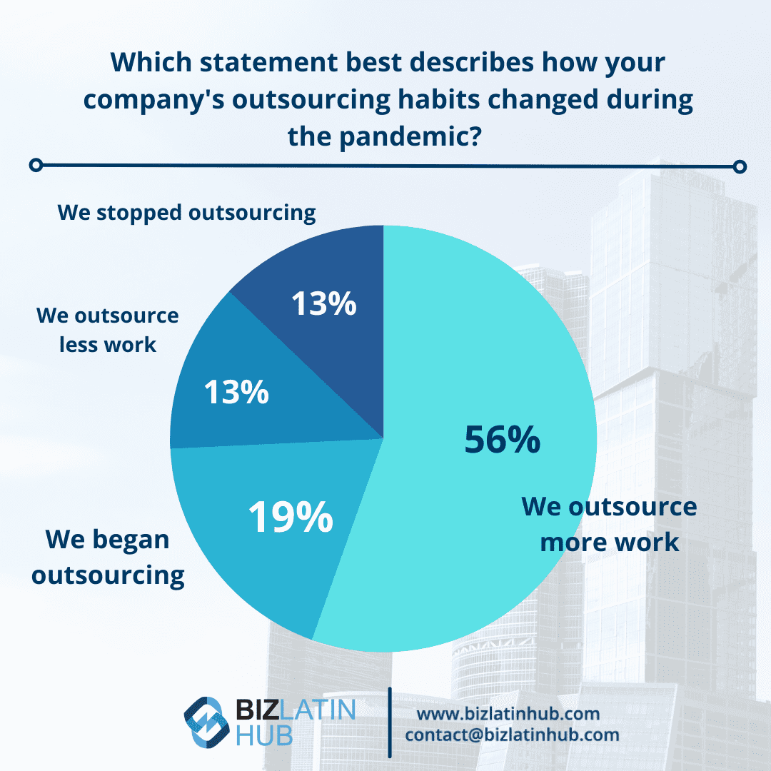 Pie chart for question on how pandemic affected outsourcing habits in Latin America.