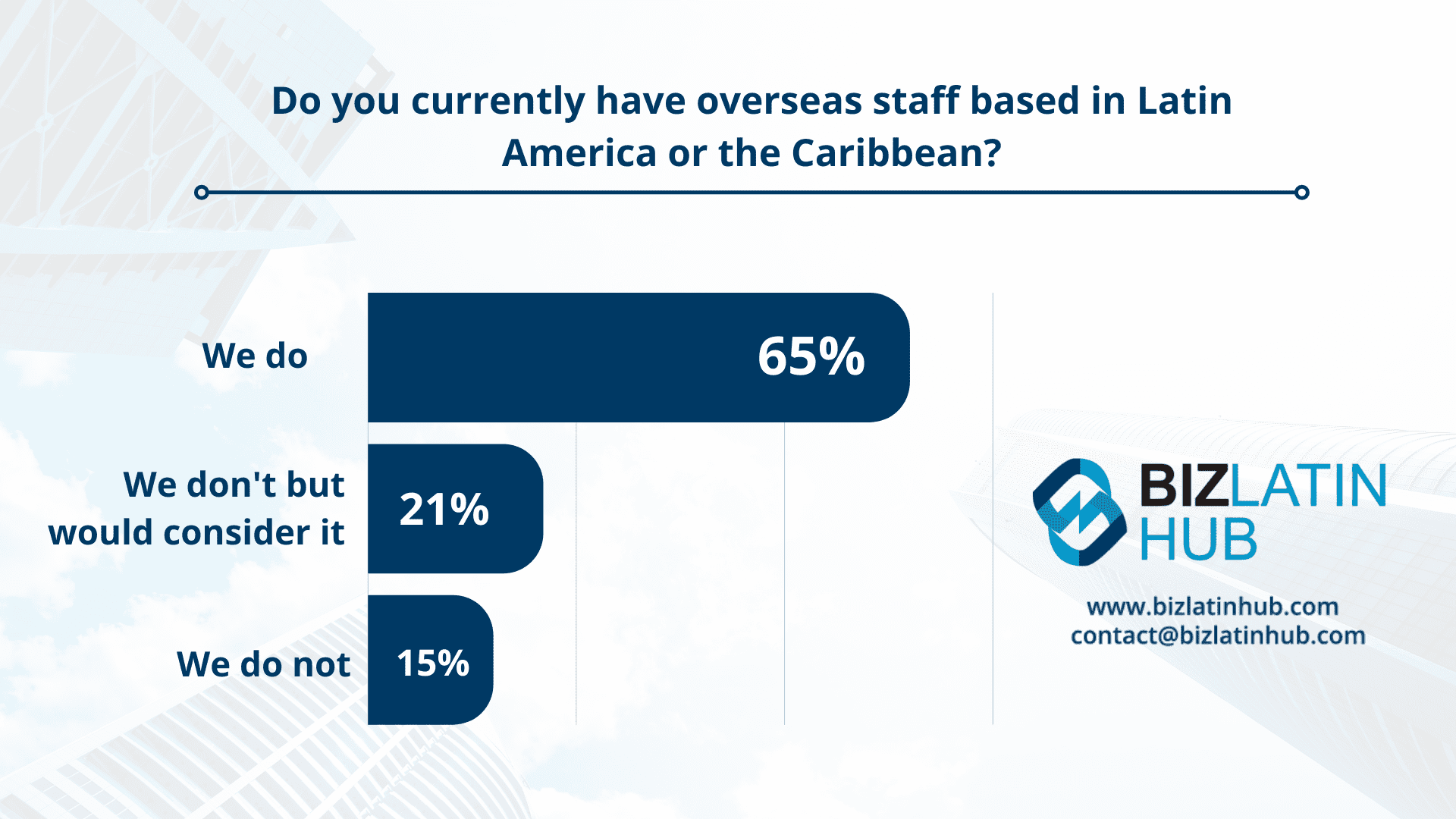 Poll by Biz Latin Hub on overseas staff in Latin America for an article on nearshoring in Latin America