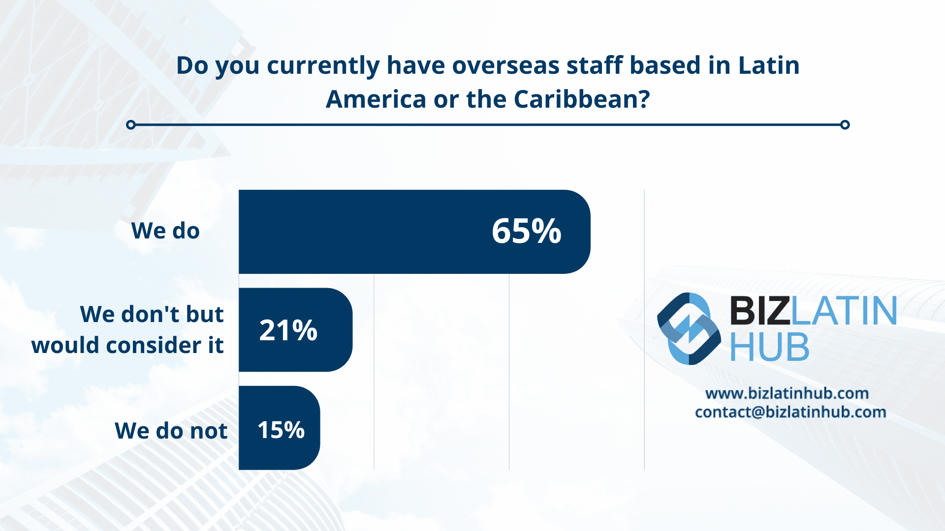 Graph for question on whether respondents have staff in Latin America from survey on outsourcing in Latin America.