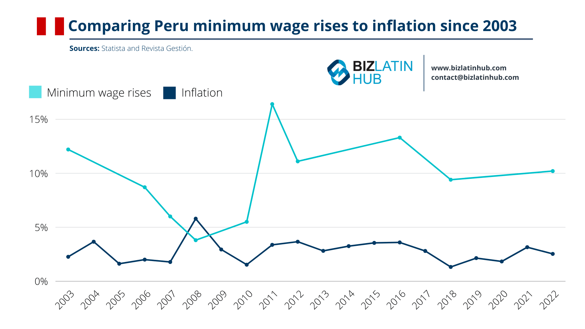 Peru minimum wage hike ‘could increase informality’ Biz Latin Hub