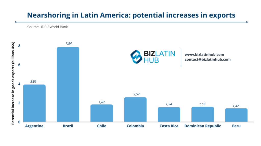 Gráfico de barras intitulado "Nearshoring na América Latina: aumentos potenciais nas exportações", ilustrando os aumentos potenciais de exportação em bilhões de dólares para Argentina (6,39), Brasil (7,84), Chile (1,82), Colômbia (2,57), Costa Rica (1,54), República Dominicana (1,58) e Peru (2,21).