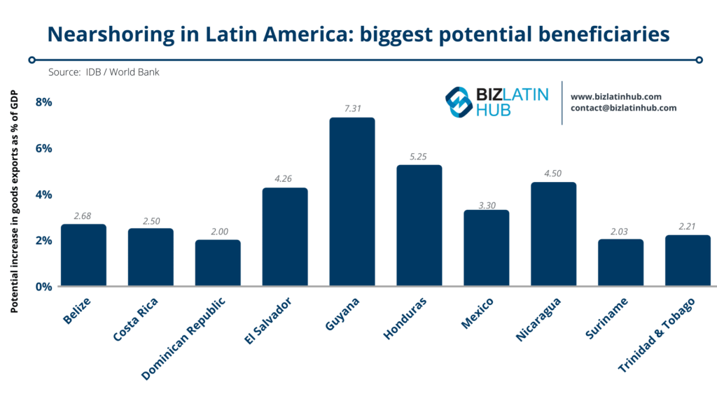 formación de empresas en América Latina: Un gráfico de barras titulado "Nearshoring en América Latina: mayores beneficiarios potenciales" muestra los aumentos potenciales de las exportaciones de bienes como porcentaje del PIB. Guyana se sitúa a la cabeza con un 7,31%, seguida de Honduras (5,20%) y Surinam (4,24%). Fuente: BID / Banco Mundial. La deslocalización en América Latina está impulsando estos cambios.   
