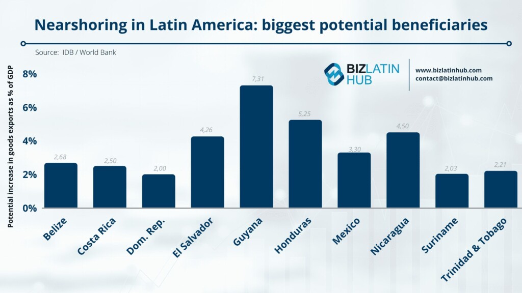 O gráfico intitulado "Nearshoring na América Latina: maiores beneficiários potenciais" do BID/Banco Mundial mostra o aumento potencial das exportações de mercadorias como porcentagem do PIB para 10 países.
O Nearshoring na América Latina vê a Guiana na liderança com 7,31%, seguida por Honduras com 5,25% e El Salvador com 4,28%. 