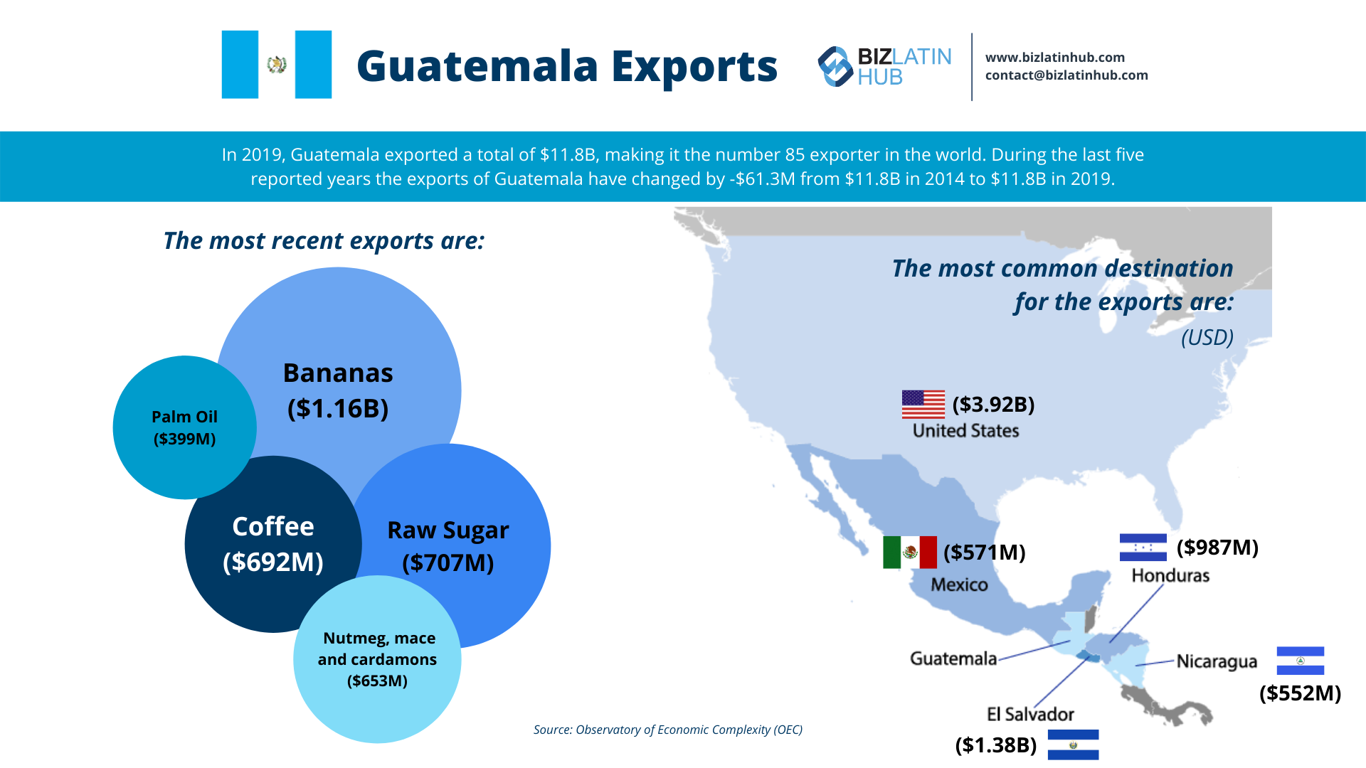 Infográfico sobre as exportações da Guatemala da Biz Latin Hub.