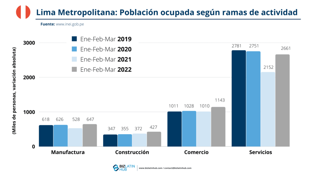 El gráfico de barras titulado "Lima Metropolitana: Población ocupada por tipo de actividad" compara las cifras de empleo de 2019 a 2022 para la Industria Manufacturera, la Construcción, el Comercio y los Servicios. El sector Servicios atrae sistemáticamente el mayor número de personas empleadas cada año, un atractivo para cualquier cazatalentos en Lima, Perú. 