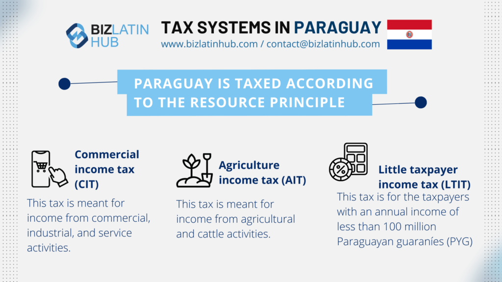 Infografía titulada "Impuestos empresariales en Paraguay" por BizLatin Hub con la bandera de Paraguay. Describe tres tipos de impuestos: Impuesto a la Renta Comercial (CIT), Impuesto a la Renta Agropecuaria (IRA) e Impuesto a la Renta de Pequeños Contribuyentes (IRPC). Se incluye la información de contacto de BizLatin Hub.  