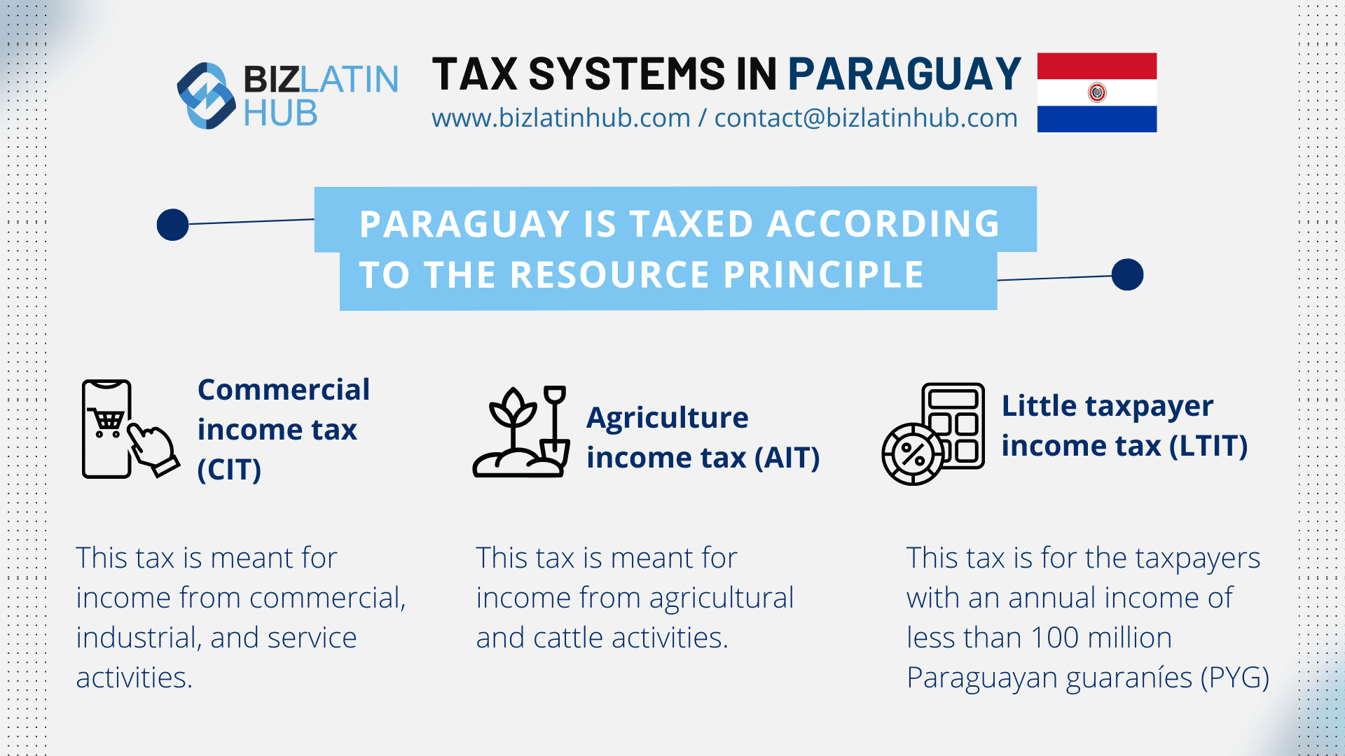 Gráfico informativo intitulado "Sistemas tributários no Paraguai" com a bandeira do Paraguai.
Ele aborda os impostos comerciais no Paraguai, incluindo três tipos: Imposto de Renda Comercial (CIT) para atividades comerciais, Imposto de Renda Agrícola (AIT) para atividades agrícolas e Imposto de Renda para Pequenos Contribuintes (LTIT) para pequenos volumes de negócios. 