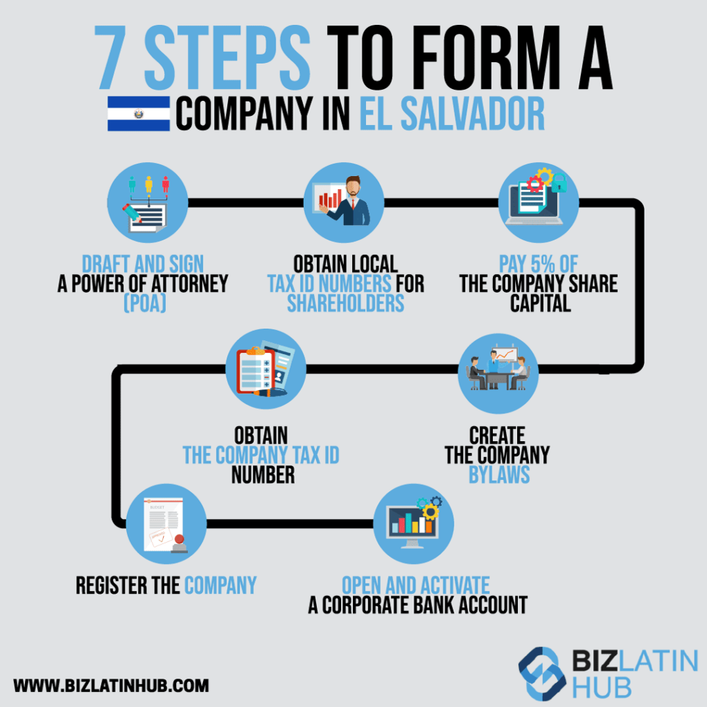 An infographic from biz latin hub about the process of creating a company in el salvador.