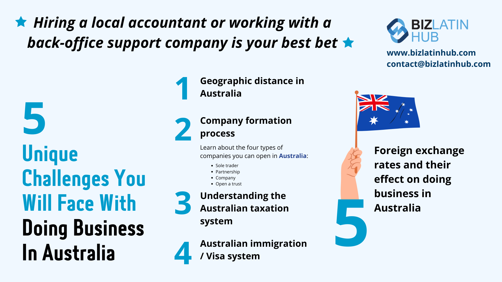 Como fazer negócios na Austrália desafia um infográfico do biz latin hub.