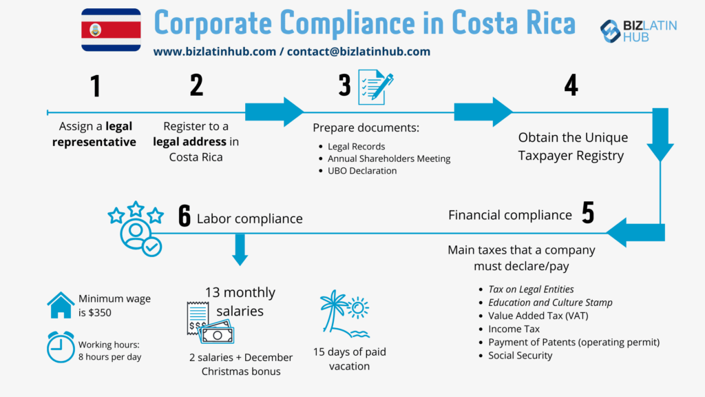 Corporate compliance is the need for a fiscal address in Costa Rica