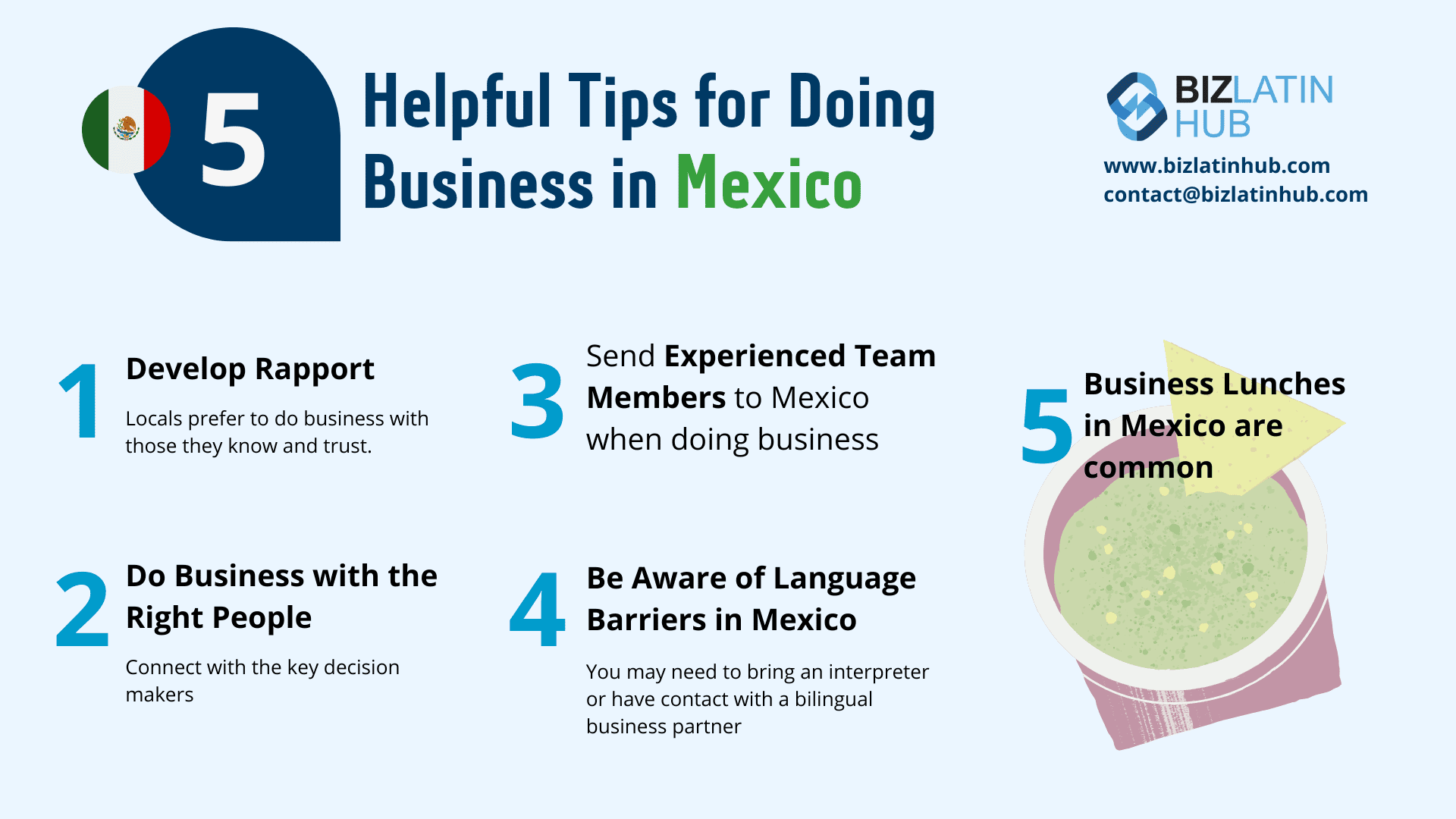 Um infográfico intitulado "5 Helpful Tips for Doing Business in Mexico" (5 dicas úteis para fazer negócios no México) com o logotipo do Biz Latin Hub.
As dicas incluem: Desenvolver relacionamento, fazer negócios com as pessoas certas, enviar membros experientes da equipe para o México, estar ciente das barreiras linguísticas e entender que almoços de negócios são comuns. 