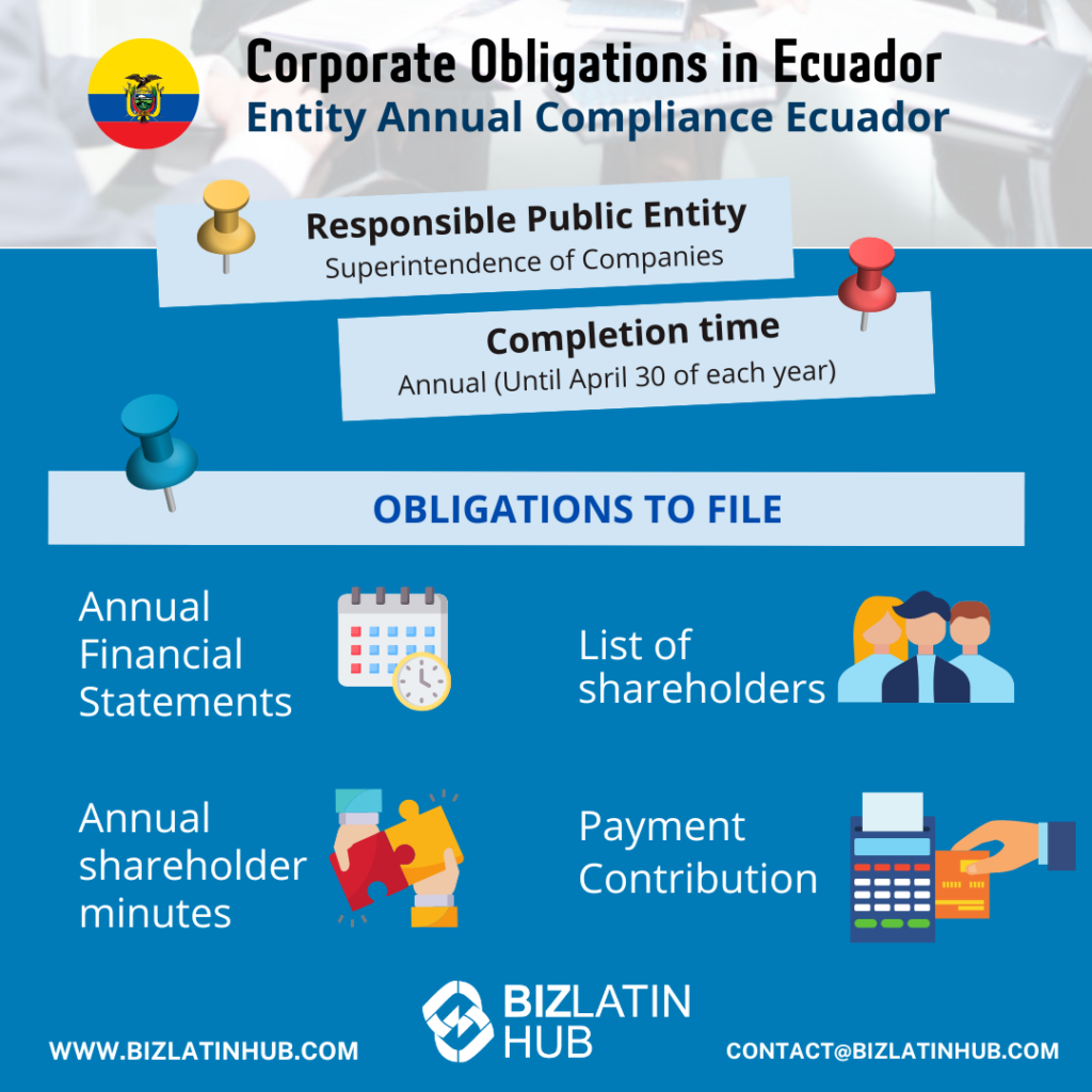 representante legal no Equador:
Infográfico intitulado "Obrigações corporativas no Equador" com seções: "Entidade pública responsável: Superintendência de Empresas", "Prazo de cumprimento: Anual (até 30 de abril de cada ano)." Obrigações listadas: Demonstrações Financeiras Anuais, Lista de Acionistas, Atas Anuais de Acionistas, Contribuição de Pagamento. As informações de contato do Biz Latin Hub estão incluídas.    

