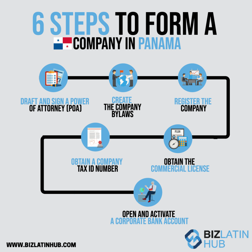 : Cidadãos sul-africanos escolhem o PanamáUm fluxograma intitulado "6 Steps to Register a Company in Panama" (6 etapas para registrar uma empresa no Panamá) com ícones e texto descrevendo cada etapa: Redigir e assinar uma procuração (POA), criar o estatuto social da empresa, registrar a empresa, obter um número de identificação fiscal da empresa, obter a licença comercial, abrir e ativar uma conta bancária corporativa.
Logotipo do Biz Latin Hub no canto inferior direito. 