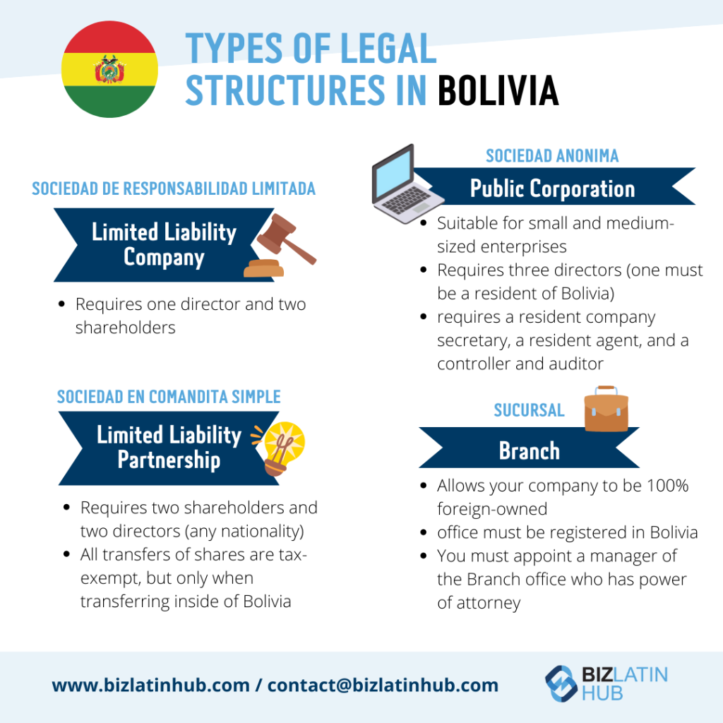 An infographic titled "Types of Legal Structures in Bolivia" with a Bolivian flag. It details four types—Limited Liability Company, Limited Liability Partnership, Public Corporation, and Branch—outlining their requirements and characteristics for company formation in Bolivia.