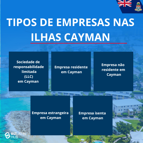 An infographic titled "Tipos de Empresas nas Ilhas Cayman" (Types of Companies in the Cayman Islands) with five categories: "Sociedade de responsabilidade limitada (LLC) em Cayman," "Empresa residente em Cayman," "Empresa não residente em Cayman," "Empresa estrangeira em Cayman," and "Empresa isenta em Cayman." The image, focusing on formação de empresa nas Ilhas Cayman, includes