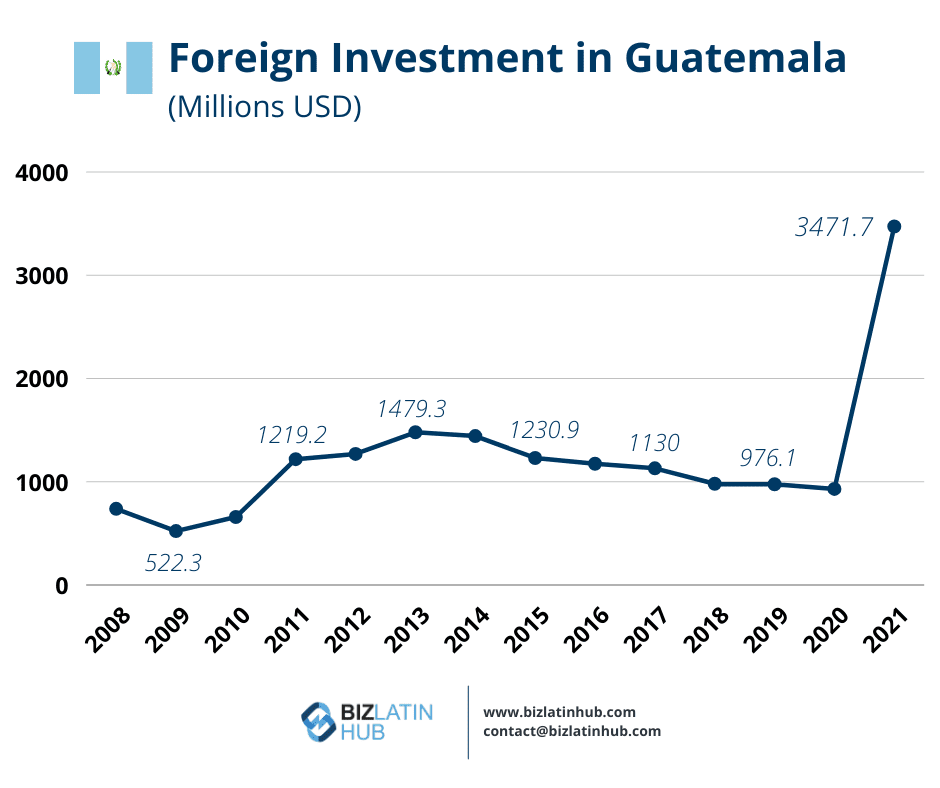 Facts about foreign investment in Guatemala for an article about incorporating a company in Guatemala.