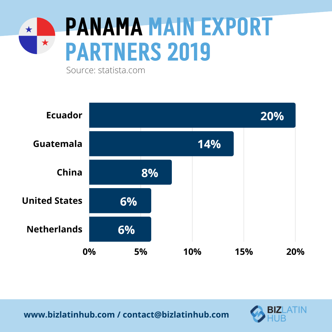 Um gráfico de barras ilustra os principais parceiros de exportação do Panamá em 2019, destacando a dinâmica de comércio e investimento.
Equador: 20%, Guatemala: 14%, China: 8%, Estados Unidos: 6%, Países Baixos: 6%.
O gráfico tem como fonte o site statista.com, com o logotipo e as informações de contato do Biz Latin Hub em destaque na parte inferior.  