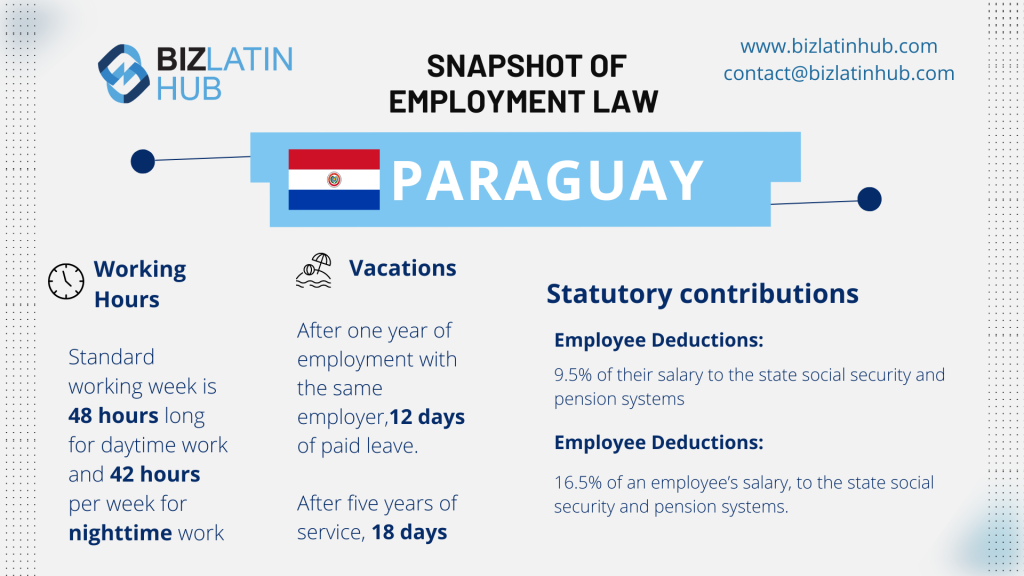 Infographic titled "Snapshot of Employment Law in Paraguay" with sections on working hours, vacations, and statutory contributions. Indicators note a standard workweek of 48 hours for daytime, 42 hours for nighttime, vacation days, and employer and employee deductions percentages amid current hiring trends in Paraguay.