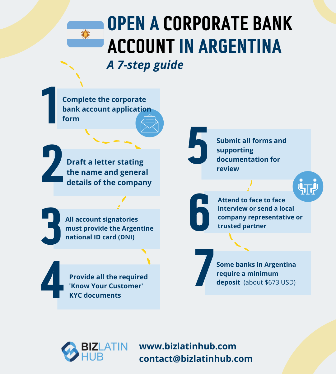 How to Open a Corporate Bank Account in Argentina?