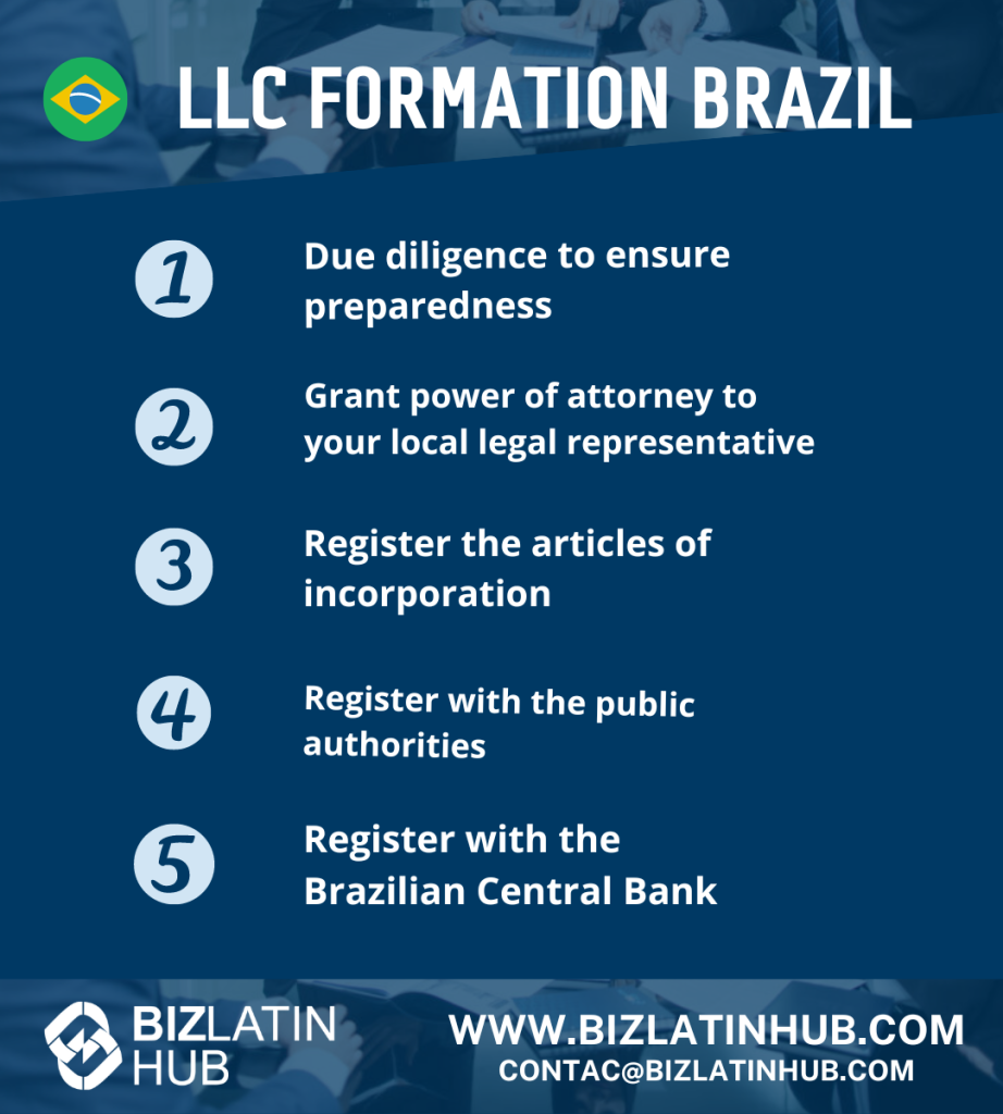 Infographic titled "LLC Formation Brazil" presented by Biz Latin Hub. It lists steps for LLC formation: 1. Due diligence 2. Grant power of attorney 3. Register articles of incorporation 4. Register with public authorities 5. Register with Brazilian Central Bank.