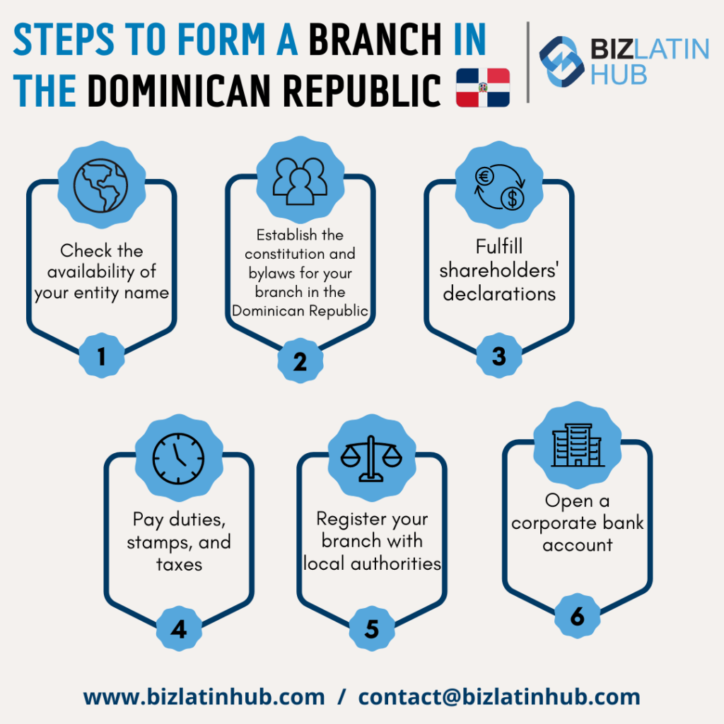 branch in the Dominican Republic infographic by biz latin ub.