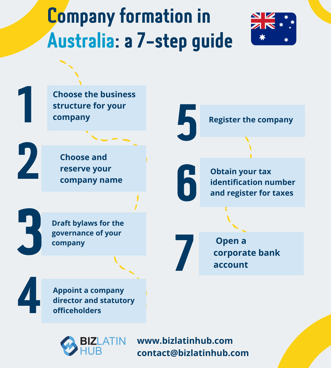 Una infografía titulada "Constitución de empresas en Australia: una guía de 7 pasos" con siete pasos enumerados.
Los pasos son
1. Elija la estructura empresarial para su empresa,
2. Elija y reserve el nombre de su empresa,
3. Redacte los estatutos para la gobernanza,
4. Designe a un director y a los titulares de los cargos estatutarios,
5. Registre la empresa,
6. Obtenga su identificación fiscal       