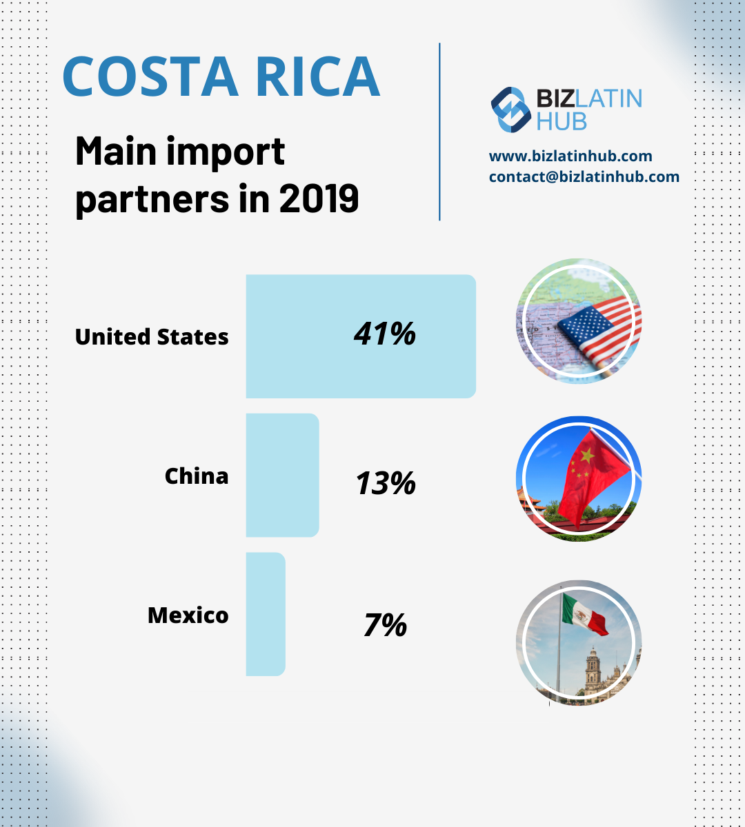 principais parceiros de exportação na costa rica pelo biz latin hub para um artigo sobre terceirização de folha de pagamento na Costa Rica