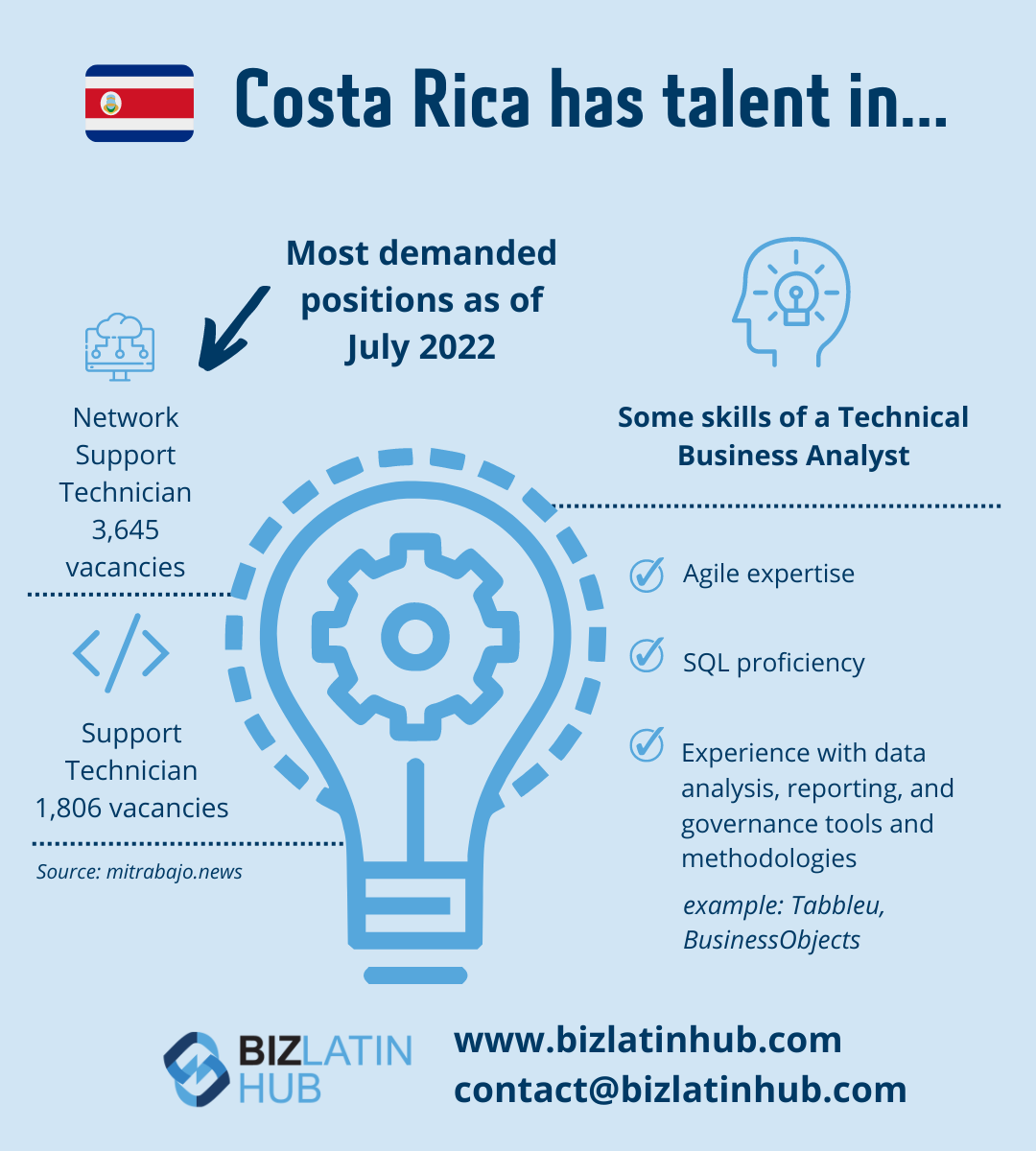 Um gráfico que destaca as tendências de contratação na Costa Rica em julho de 2022.
Ele mostra 3.645 vagas para Técnicos de suporte de rede e 1.806 para Técnicos de suporte.
As habilidades dos analistas técnicos de negócios incluem experiência em Agile, proficiência em SQL e ferramentas de análise de dados.  