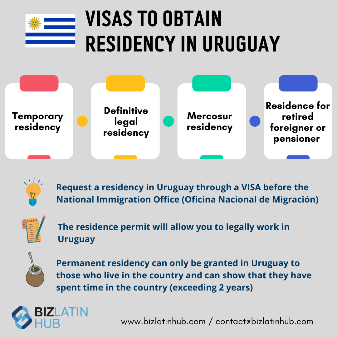 Um infográfico intitulado "Visas to Obtain Residency in Uruguay" (Vistos para obter residência no Uruguai) com a bandeira do Uruguai.
Ele lista quatro tipos de residência: Temporária, legal definitiva, Mercosul e para estrangeiros aposentados ou pensionistas.
Abaixo, há informações adicionais sobre o processo de obtenção de residência no Uruguai.  