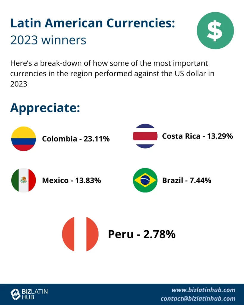         An infographic titled "Latin American Currencies: 2023 Winners." It shows the performance of various Latin American currencies against the US dollar. The Colombian peso appreciated by 23.11%, the Mexican peso by 13.83%, the Costa Rican colón by 13.29%, the Brazilian real by 7.44%, and, amid nearshoring in Peru, the Peruvian