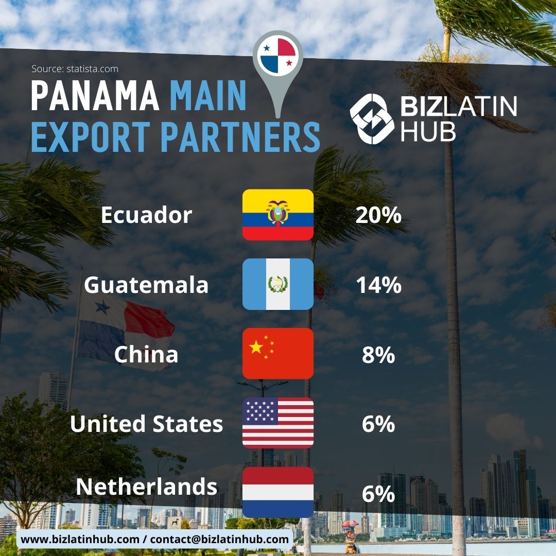 Um infográfico intitulado "Panama Main Export Partners" (Principais parceiros de exportação do Panamá) da Biz Latin Hub lista cinco países com suas respectivas bandeiras e porcentagens: Equador (20%), Guatemala (14%), China (8%), Estados Unidos (6%) e Holanda (6%).
Essas informações destacam insights valiosos para oportunidades de investimento em negócios no Panamá. 