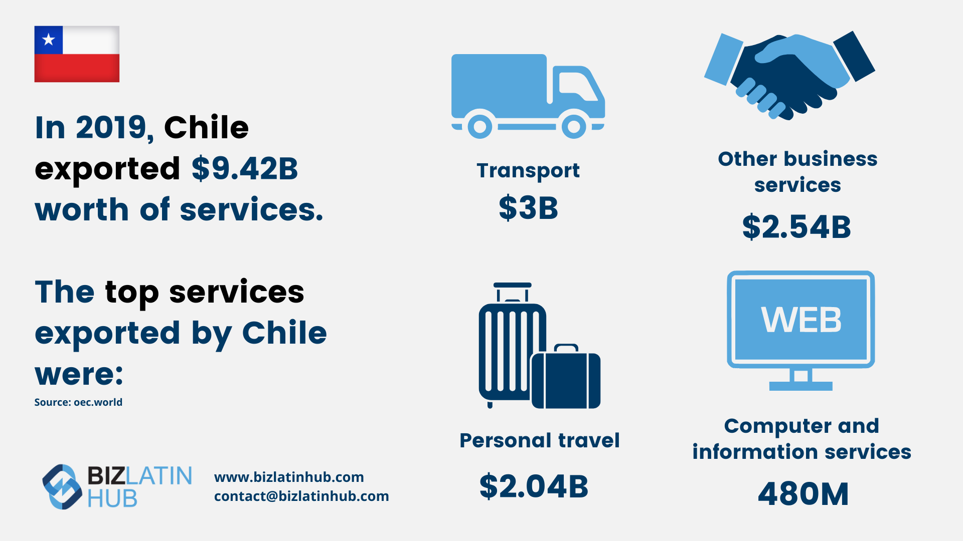 Infográfico "Os principais serviços exportados pelo Chile" do Biz Latin Hub para um artigo sobre "Investimento empresarial no Chile".