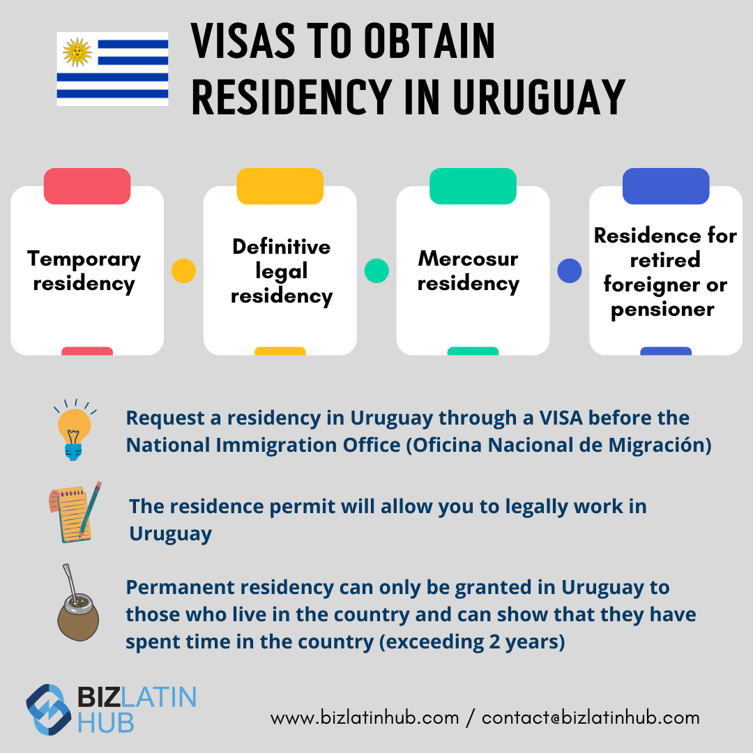 Um gráfico informativo intitulado "Vistos para obter residência no Uruguai".
Ele lista quatro tipos de vistos: Residência temporária, Residência legal definitiva, Residência no Mercosul e Residência para estrangeiro aposentado ou pensionista.
Inclui a bandeira do Uruguai e o logotipo da Biz Latin Hub.
Ideal se o senhor planeja abrir uma empresa no Uruguai.   